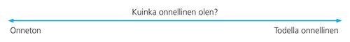 A line with arrows marked with the words “How Happy am I?”