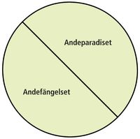 figur som visar andeparadiset och andefängelset