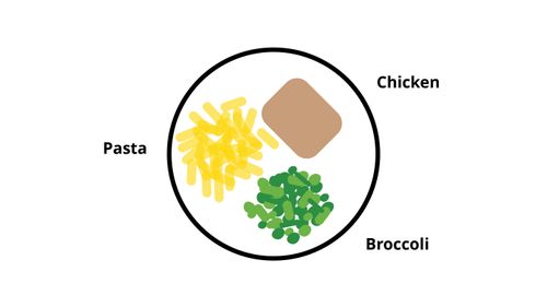 illustration of pasta, chicken, and vegetables on a plate