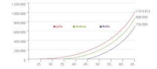 Tabelle „Wachstum von Kapitalanlagen“