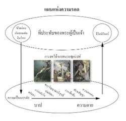 แผนแห่งความรอด แผนภาพสุดท้าย