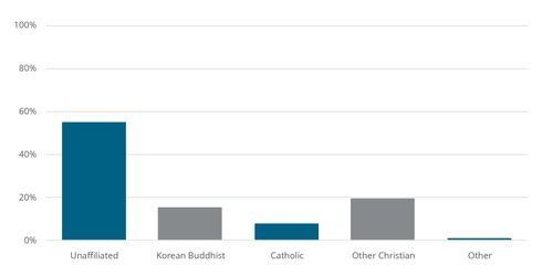 chart of religious affiliation