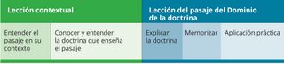 chart of contextual lesson and doctrinal mastery passage lesson