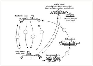 kelionės schema