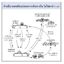 แผนภาพการเดินทาง