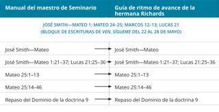 gráfico 1 de la guía de ritmo de avance de la hermana Richards