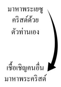 แผนภาพลูกศร