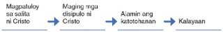 nakumpletong diagram, kalayaan