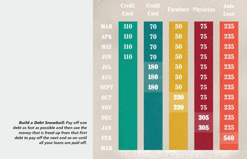 debt snowball example