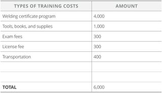 types of training costs table