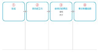 「30秒自我介紹」的各部分