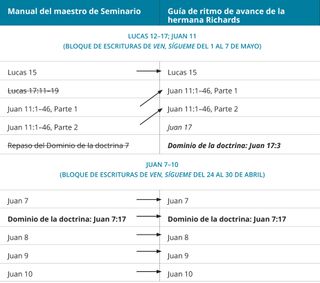 gráfico 3 de la guía de ritmo de avance de la hermana Richards