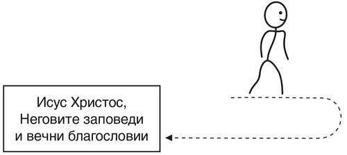 схема, път отклоняващ се от Исус Христос и път водещ обратно към Него