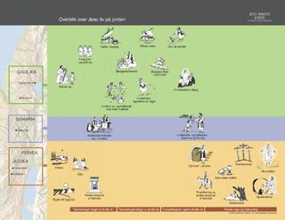 mortal life of Christ timeline