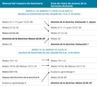 gráfico 2 de la guía de ritmo de avance de la hermana Richards