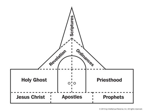 A black-and-white drawing of a church made with a variety of shapes, with a principle or organization of the gospel written on each.