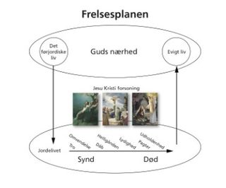 diagram af frelsesplanen slut