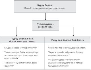 Буруу бодлын жишээ бүдүүвч зураг