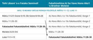 fakatātā fika 4 ʻo e taimi-tēpile ʻa Brother Molale ki he ngaahi lēsoní