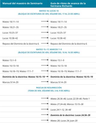 gráfico 4 de la guía de ritmo de avance de la hermana Richards