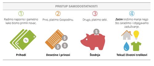 Pristup u samodostanosti za upravljanje novcem