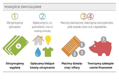 Ilustracja podejścia zwyczajowego