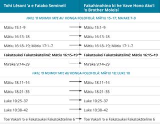 fakatātā fika 7 ʻo e taimi-tēpile ʻa Brother Molale ki he ngaahi lēsoní