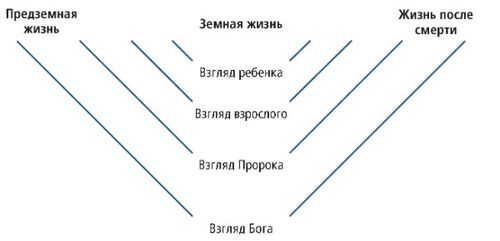 схема вечной перспективы