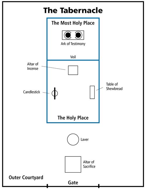 Floor plan of Moses’ Tabernacle.