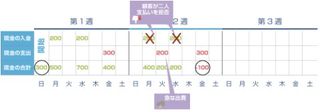 マイナスのキャッシュフロー：備えがない場合