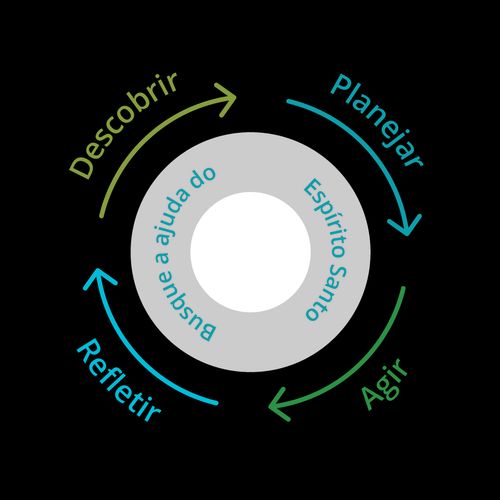 descobrir, planejar, agir, refletir