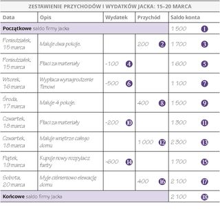 Zestawienie przychodów i wydatków Jacka