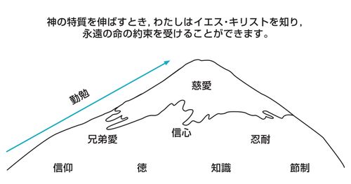 Divine Attributes Mountain Diagram