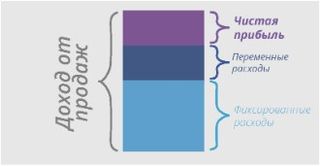 Подсчет чистой прибыли
