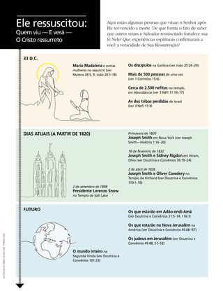 infographic about witnesses seeing resurrected Christ