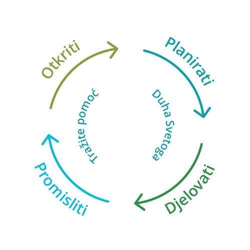 otkriti, planirati, djelovati, promisliti