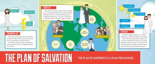 An infographic outlining each step of the plan of salvation: the premortal life, earth life, and the afterlife.