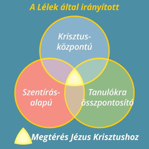 Lélek által irányított tanulási élmény ábrája