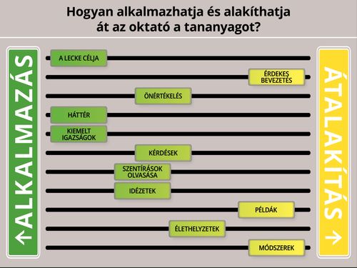 Hogyan alakíthatja át az oktató a tananyagot? (ábra)