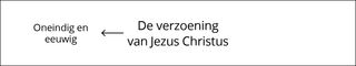 De verzoening van Jezus Christus – deel 1 (schema)