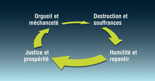 le cycle de l’orgueil