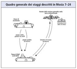 viaggi descritti in Mosia 7–24