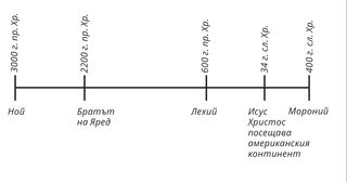 времева линия на хората от Книгата на Мормон от 3000 г. пр. Хр. до 400 г. сл. Хр.