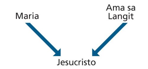 diagram, Maria, Ama sa Langit, Jesucristo