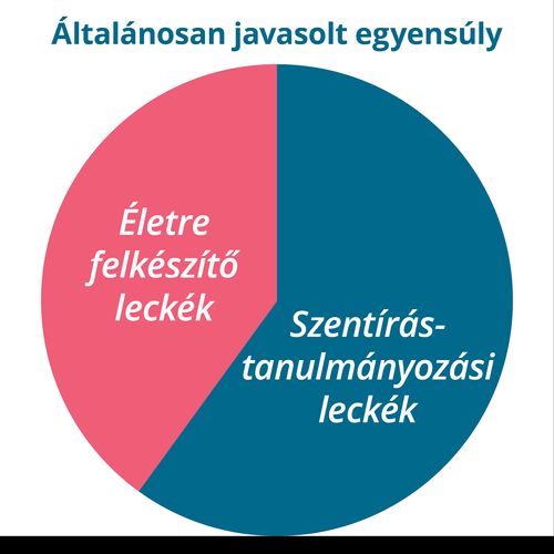 Általánosan javasolt egyensúlyi táblázat