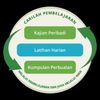 grafik menunjukkan mencari pembelajaran melalui pembelajaran dan iman termasuk kitaran kajian peribadi, kumpulan perbualan, dan latihan harian