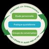 graphique montrant que la recherche de la connaissance par l’étude ainsi que par la foi comprend le cycle de l’étude personnelle, du groupe de conversation et de la pratique quotidienne