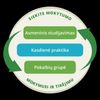 iliustracija, rodanti, kad siekimas mokytis studijavimu ir tikėjimu apima asmeninį studijavimą, pokalbius grupėje ir kasdienę praktiką