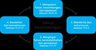 diagram siklus kesombongan