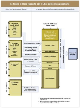 diagramma delle tavole